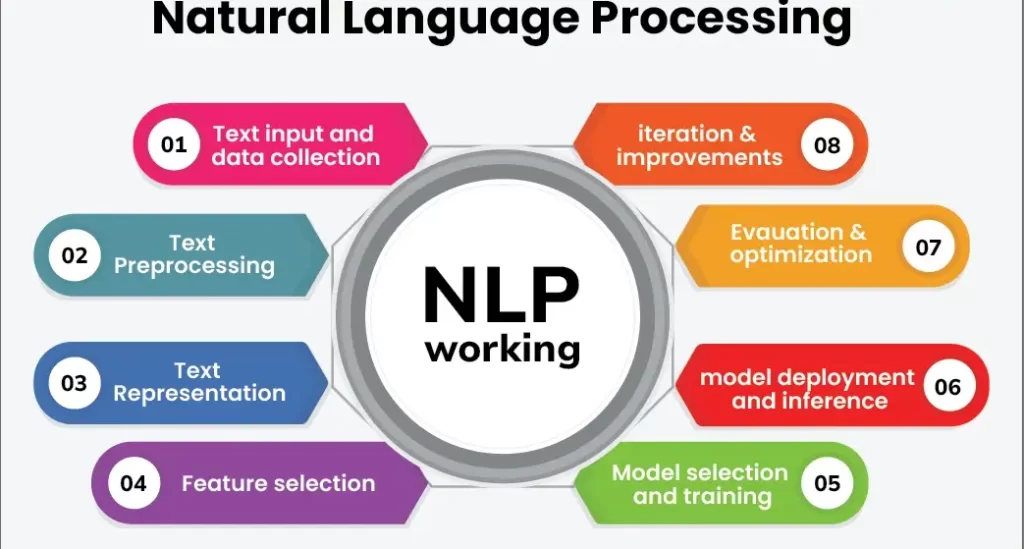 Natural Language Processing